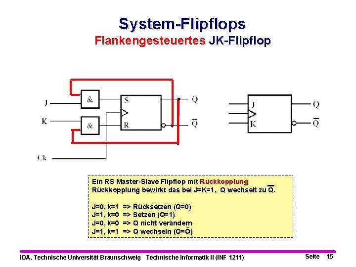 System-Flipflops Flankengesteuertes JK-Flipflop Ein RS Master-Slave Flipflop mit Rückkopplung bewirkt das bei J=K=1, Q