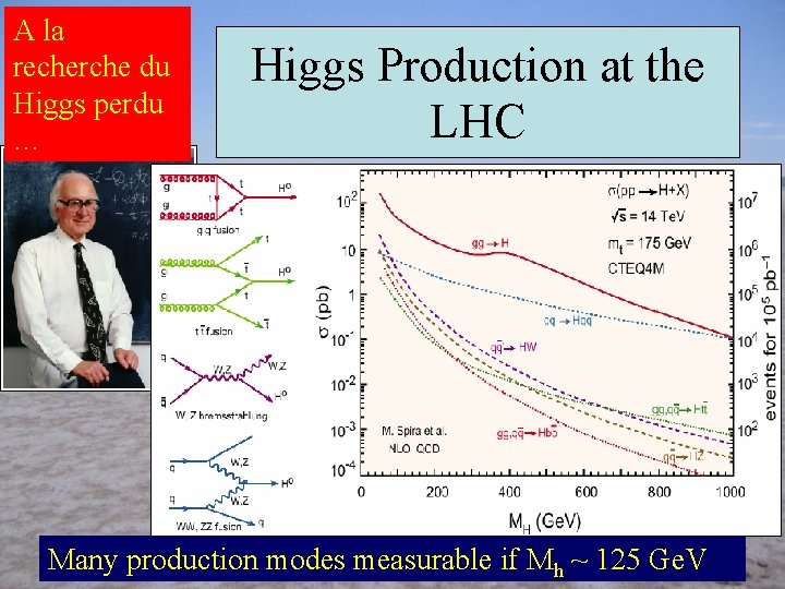 A la recherche du Higgs perdu … Higgs Production at the LHC Many production