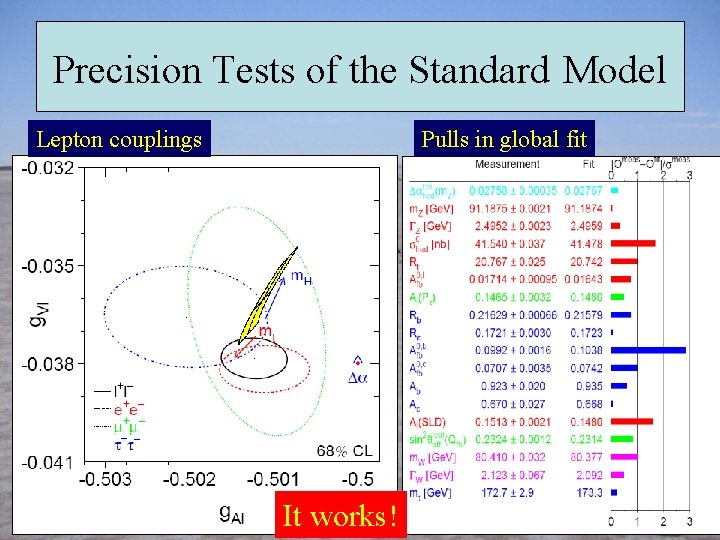 Precision Tests of the Standard Model Lepton couplings Pulls in global fit It works!