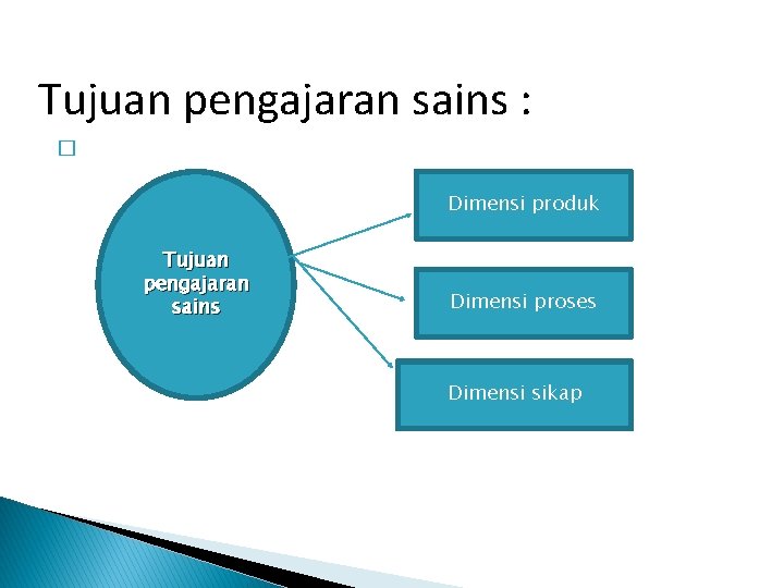 Tujuan pengajaran sains : � Dimensi produk Tujuan pengajaran sains Dimensi proses Dimensi sikap