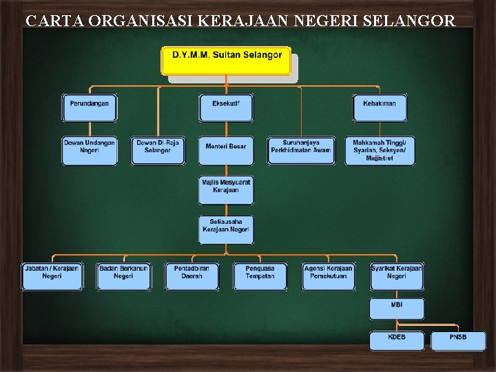 CARTA ORGANISASI KERAJAAN NEGERI SELANGOR 