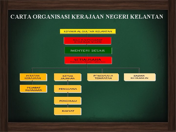 CARTA ORGANISASI KERAJAAN NEGERI KELANTAN 