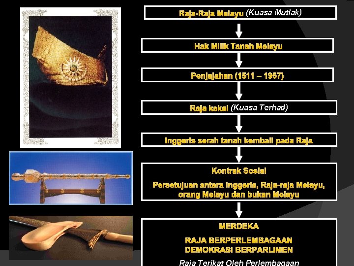 Raja-Raja Melayu (Kuasa Mutlak) Hak Milik Tanah Melayu Penjajahan (1511 – 1957) Raja kekal