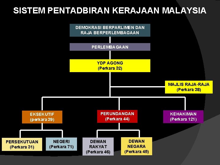 SISTEM PENTADBIRAN KERAJAAN MALAYSIA DEMOKRASI BERPARLIMEN DAN RAJA BERPERLEMBAGAAN YDP AGONG (Perkara 32) MAJLIS