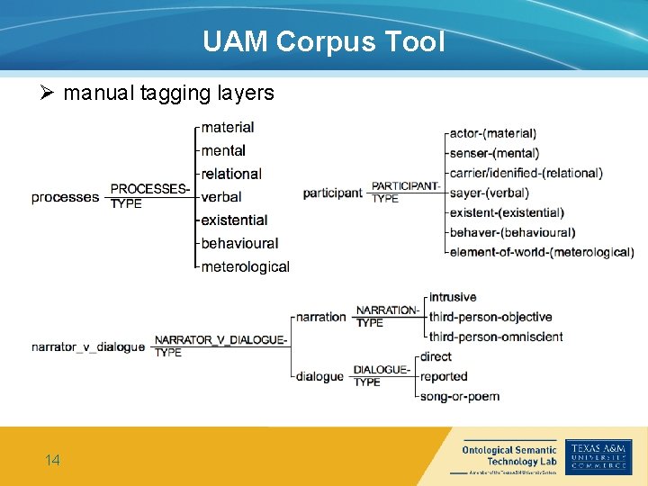UAM Corpus Tool Ø manual tagging layers 14 