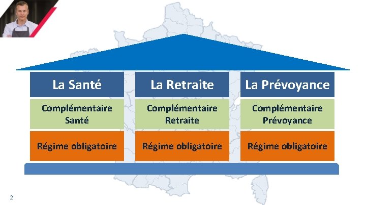 2 La Santé La Retraite La Prévoyance Complémentaire Santé Complémentaire Retraite Complémentaire Prévoyance Régime