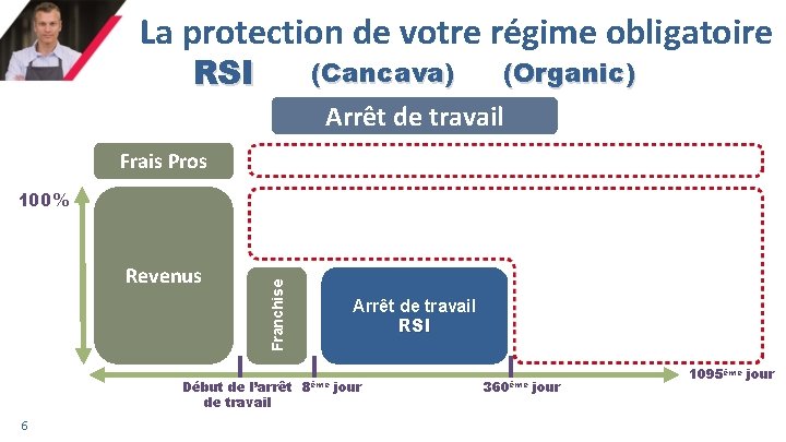 La protection de votre régime obligatoire RSI (Cancava) (Organic) Arrêt de travail Frais Pros