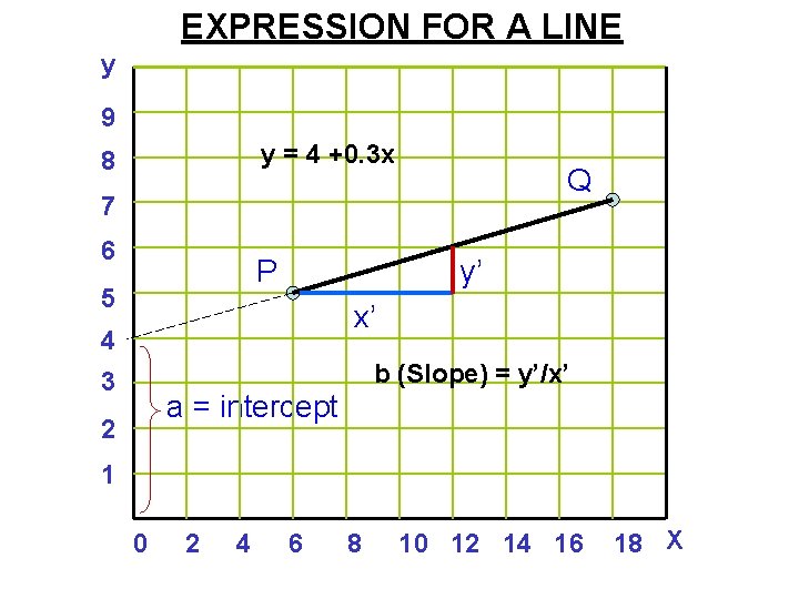 EXPRESSION FOR A LINE y 9 y = 4 +0. 3 x 8 Q