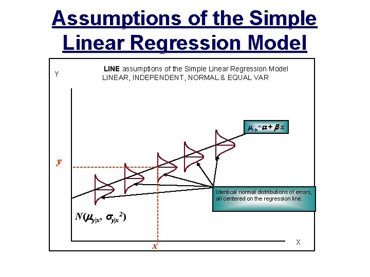 Assumptions of the Simple Linear Regression Model Y LINE assumptions of the Simple Linear