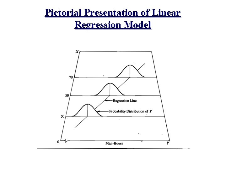 Pictorial Presentation of Linear Regression Model 