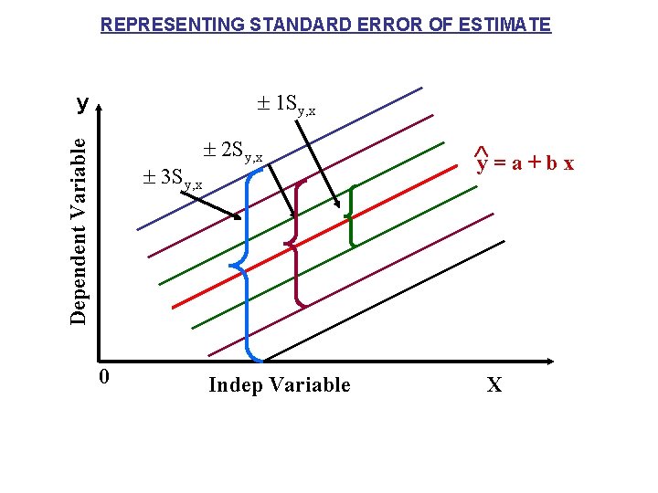 REPRESENTING STANDARD ERROR OF ESTIMATE 1 Sy, x Dependent Variable y 3 Sy, x