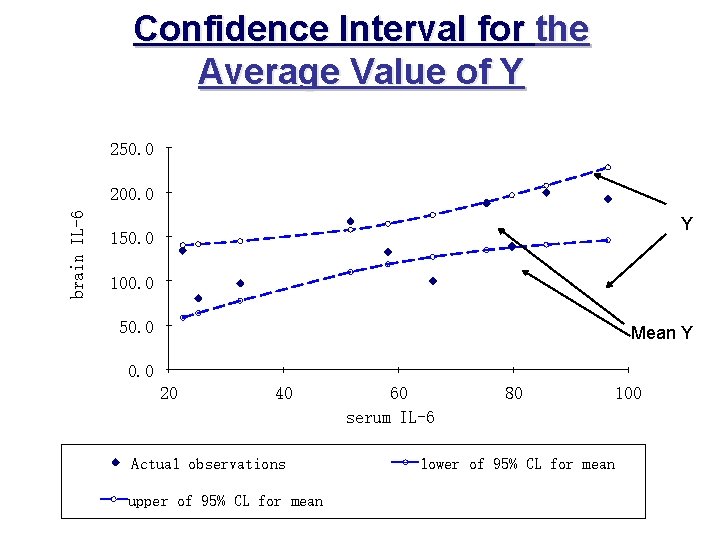 Confidence Interval for the Average Value of Y 250. 0 brain IL-6 200. 0