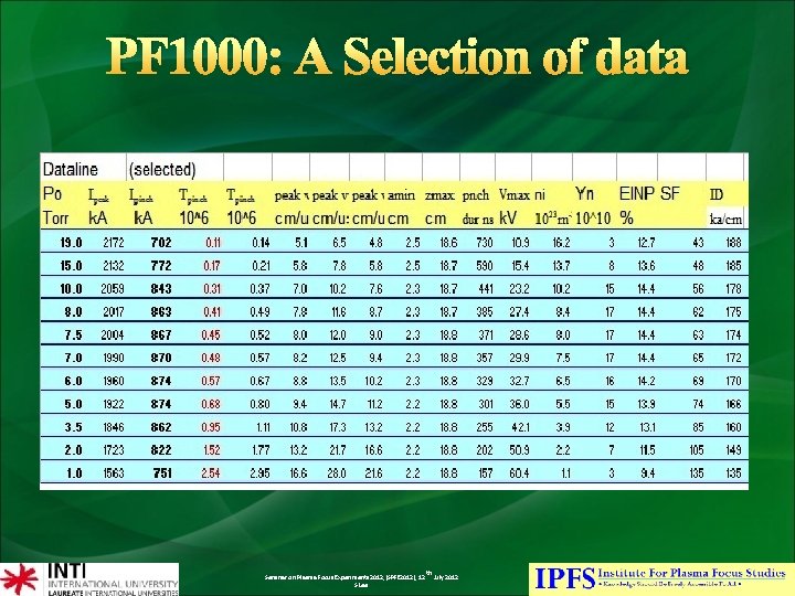 PF 1000: A Selection of data Seminar on Plasma Focus Experiments 2012, (SPFE 2012),
