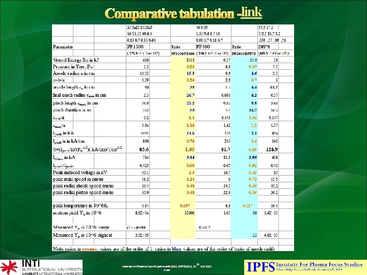 link Comparative tabulation -link Seminar on Plasma Focus Experiments 2012, (SPFE 2012), 12 S
