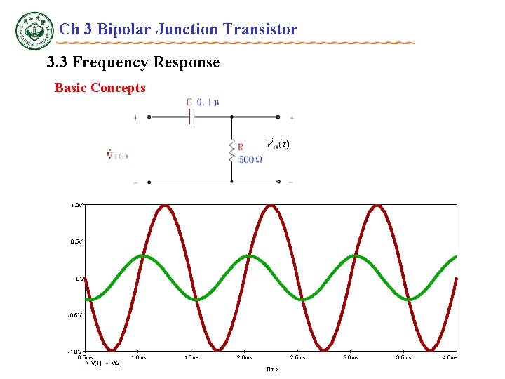 Ch 3 Bipolar Junction Transistor 3. 3 Frequency Response Basic Concepts 1. 0 V