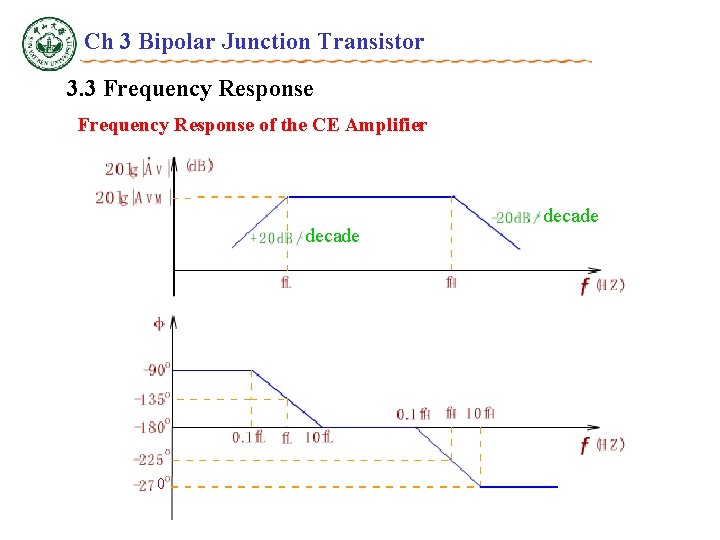 Ch 3 Bipolar Junction Transistor 3. 3 Frequency Response of the CE Amplifier decade