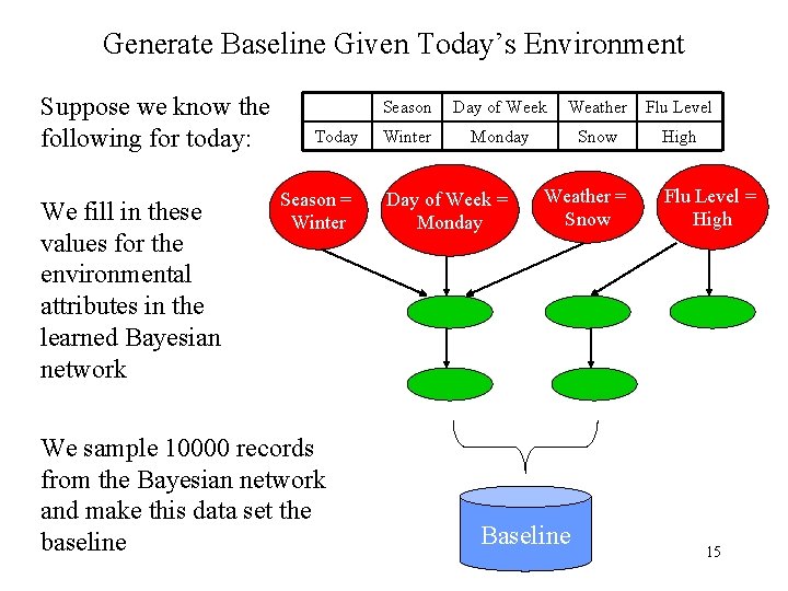 Generate Baseline Given Today’s Environment Suppose we know the following for today: We fill