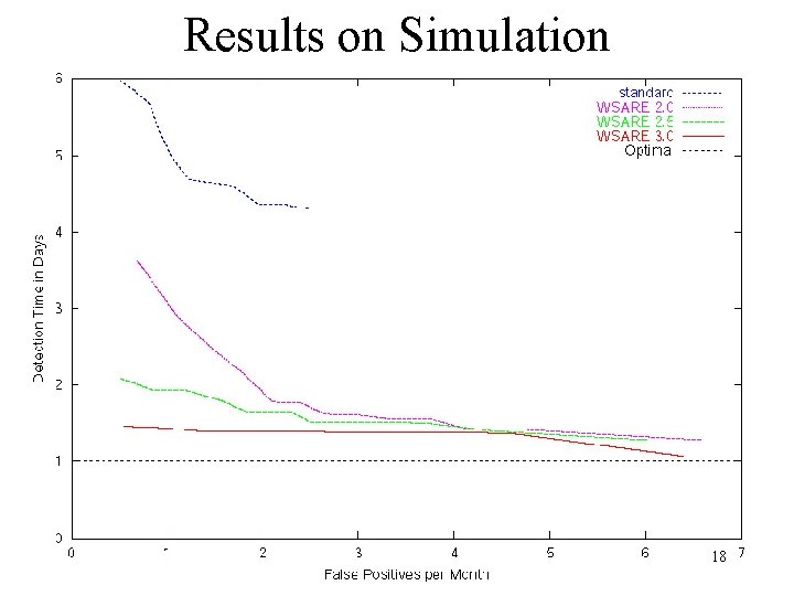 Results on Simulation 18 