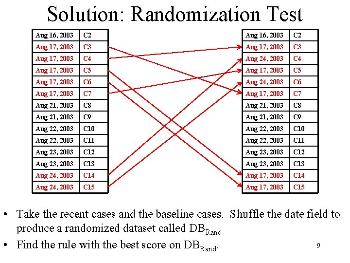 Solution: Randomization Test Aug 16, 2003 C 2 Aug 17, 2003 C 3 Aug