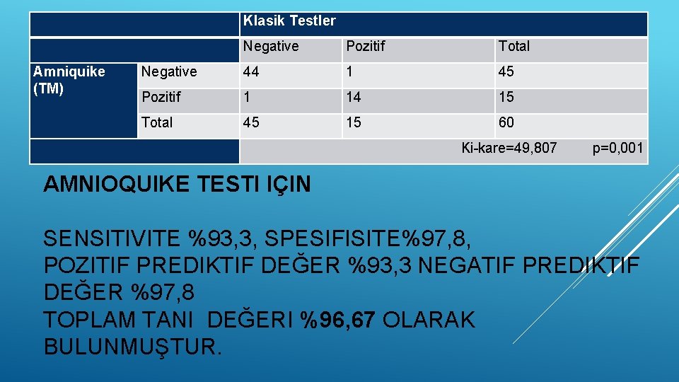 Klasik Testler Amniquike (TM) Negative Pozitif Total Negative 44 1 45 Pozitif 1 14