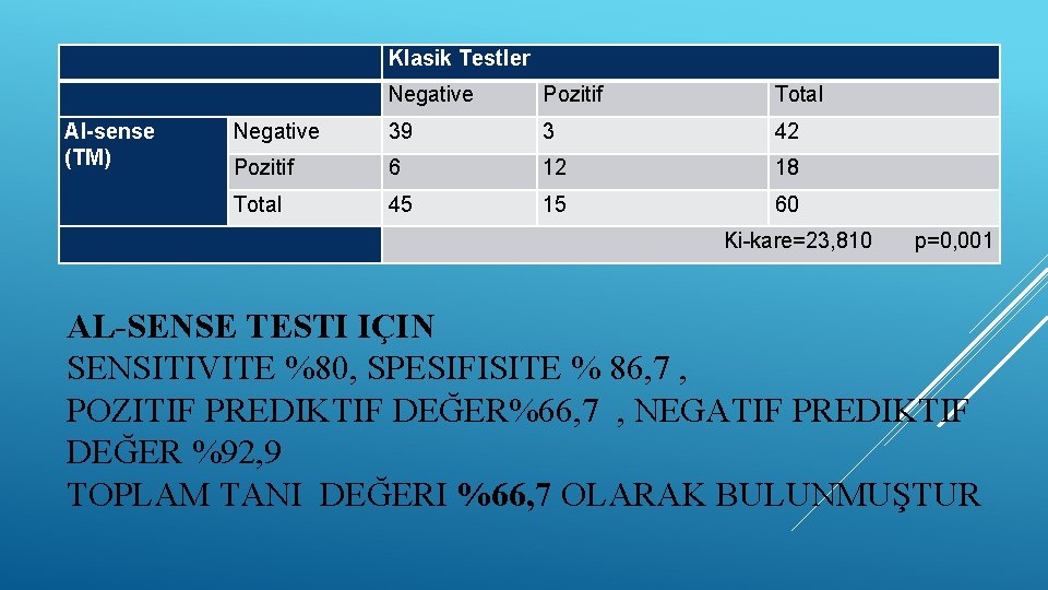 Klasik Testler Al-sense (TM) Negative Pozitif Total Negative 39 3 42 Pozitif 6 12