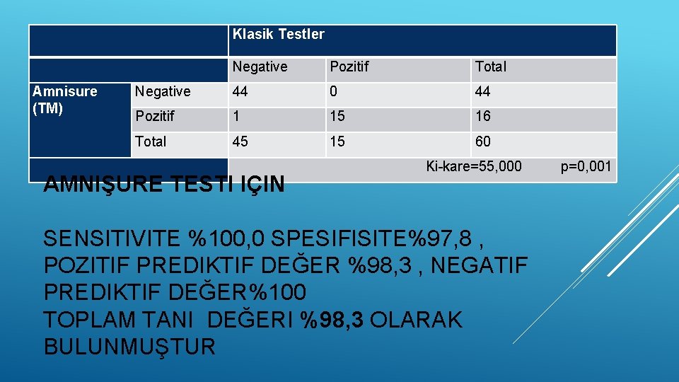 Klasik Testler Amnisure (TM) Negative Pozitif Total Negative 44 0 44 Pozitif 1 15