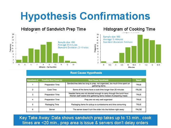 Hypothesis Confirmations Histogram of Sandwich Prep Time Histogram of Cooking Time Key Take Away: