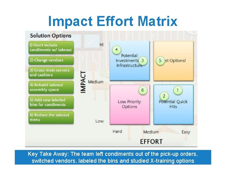 Impact Effort Matrix Key Take Away: The team left condiments out of the pick-up