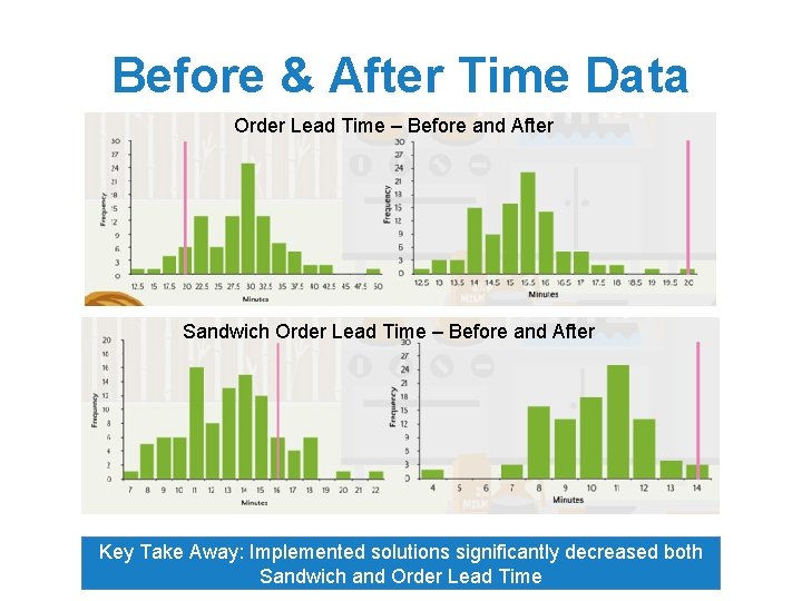 Before & After Time Data Order Lead Time – Before and After Sandwich Order