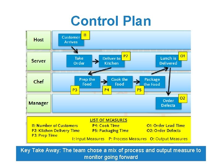 Control Plan Key Take Away: The team chose a mix of process and output