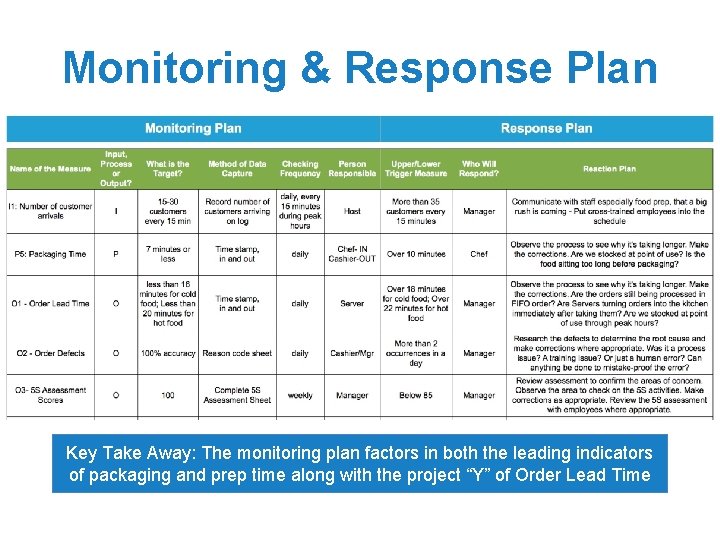 Monitoring & Response Plan Key Take Away: The monitoring plan factors in both the