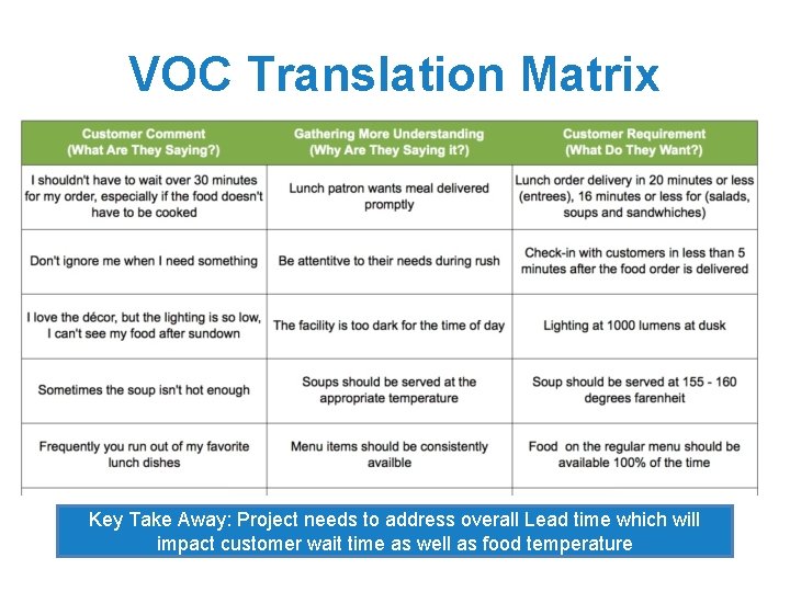 VOC Translation Matrix Key Take Away: Project needs to address overall Lead time which