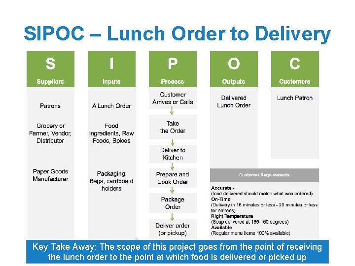 SIPOC – Lunch Order to Delivery Key Take Away: The scope of this project