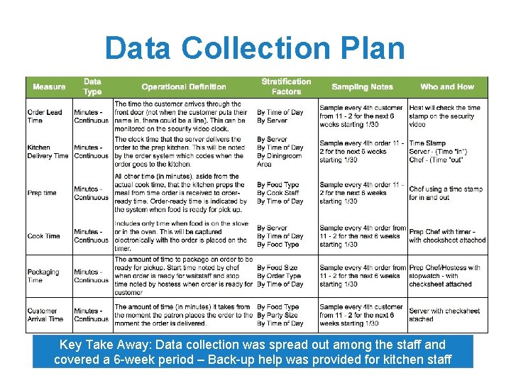 Data Collection Plan Key Take Away: Data collection was spread out among the staff