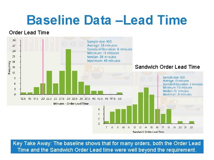 Baseline Data –Lead Time Order Lead Time Sandwich Order Lead Time Key Take Away: