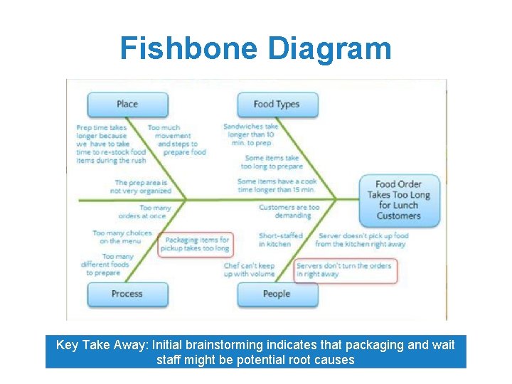 Fishbone Diagram Key Take Away: Initial brainstorming indicates that packaging and wait staff might