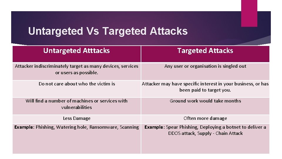 Untargeted Vs Targeted Attacks Untargeted Atttacks Targeted Attacks Attacker indiscriminately target as many devices,