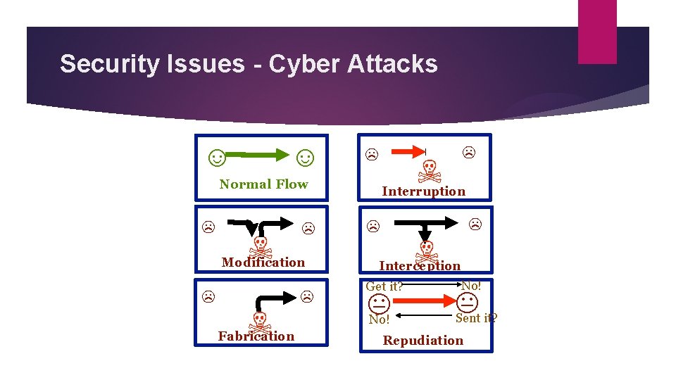 Security Issues - Cyber Attacks ☺ ☺ ☹ ☠ Normal Flow ☹ ☠ ☹