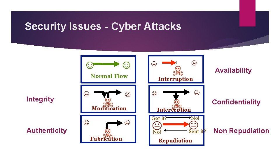 Security Issues - Cyber Attacks ☺ ☺ ☹ ☠ Normal Flow Integrity Authenticity ☹