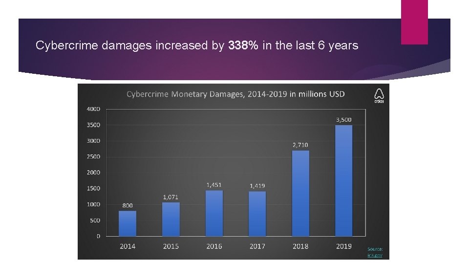 Cybercrime damages increased by 338% in the last 6 years 