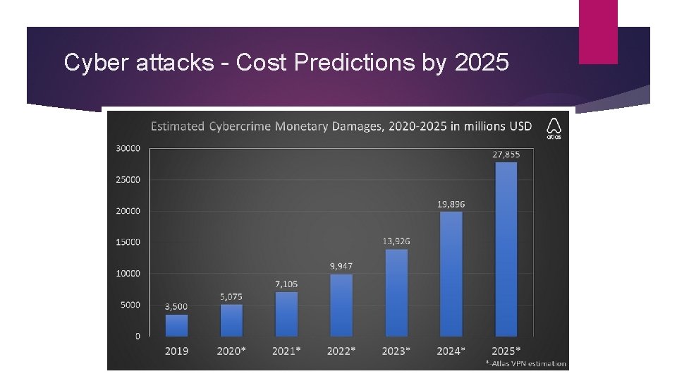 Cyber attacks - Cost Predictions by 2025 