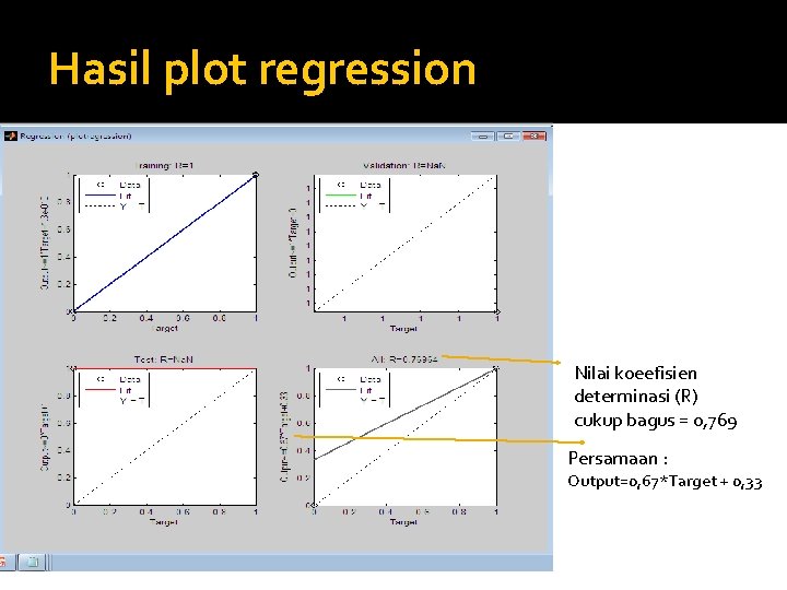 Hasil plot regression Nilai koeefisien determinasi (R) cukup bagus = 0, 769 Persamaan :