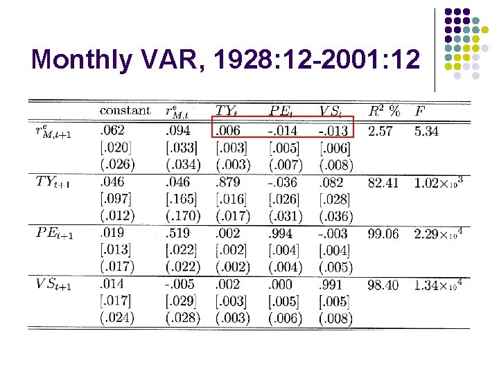 Monthly VAR, 1928: 12 -2001: 12 