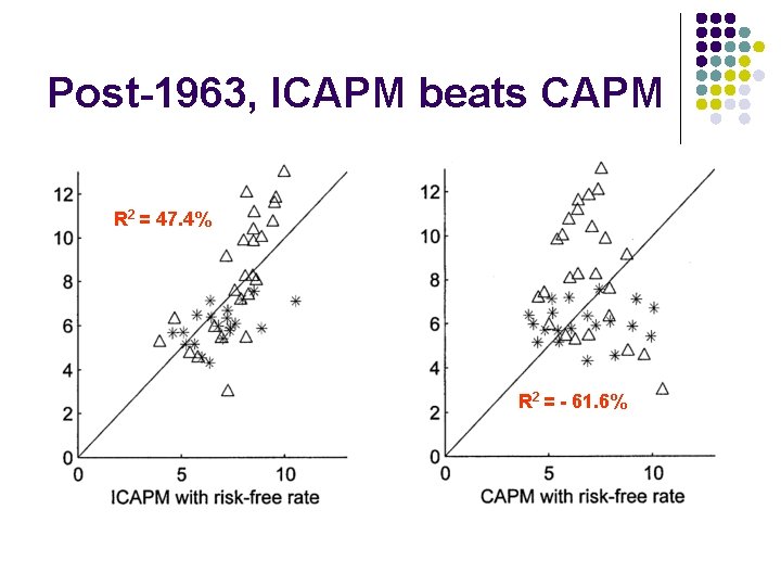 Post-1963, ICAPM beats CAPM R 2 = 47. 4% R 2 = - 61.