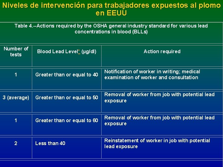 Niveles de intervención para trabajadores expuestos al plomo en EEUU Table 4. --Actions required