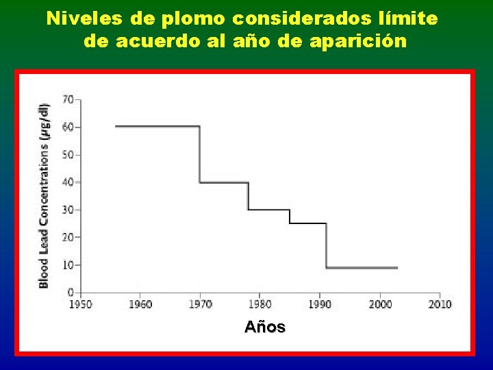 Niveles de plomo considerados límite de acuerdo al año de aparición Centro de Control