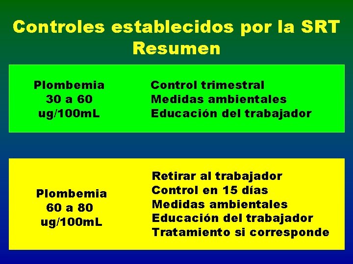 Controles establecidos por la SRT Resumen Plombemia 30 a 60 ug/100 m. L Control