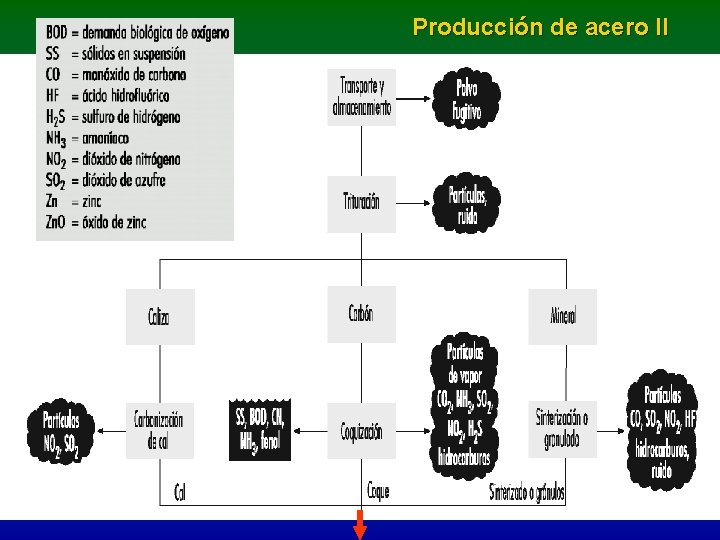 Producción de acero II 