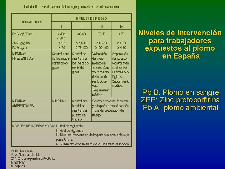 Niveles de intervención para trabajadores expuestos al plomo en España Pb B: Plomo en
