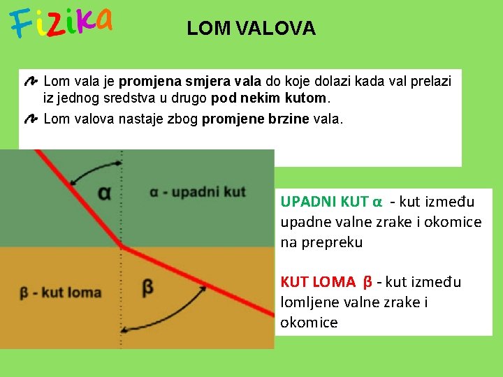 LOM VALOVA Lom vala je promjena smjera vala do koje dolazi kada val prelazi